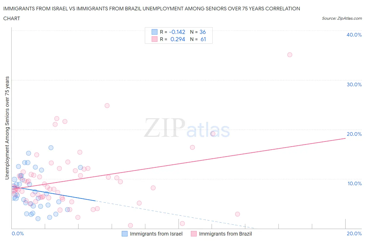 Immigrants from Israel vs Immigrants from Brazil Unemployment Among Seniors over 75 years