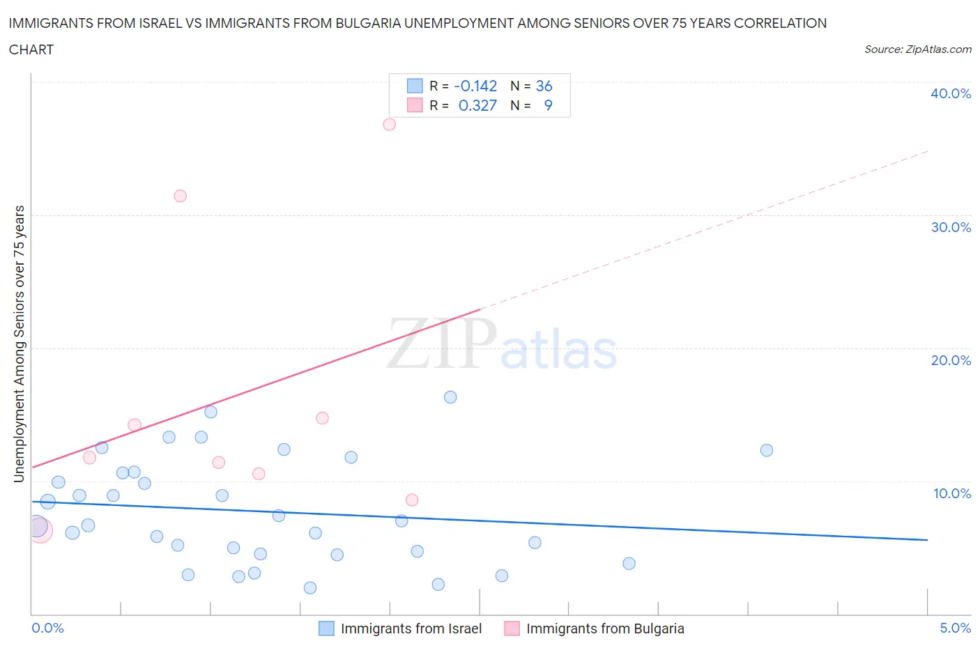 Immigrants from Israel vs Immigrants from Bulgaria Unemployment Among Seniors over 75 years