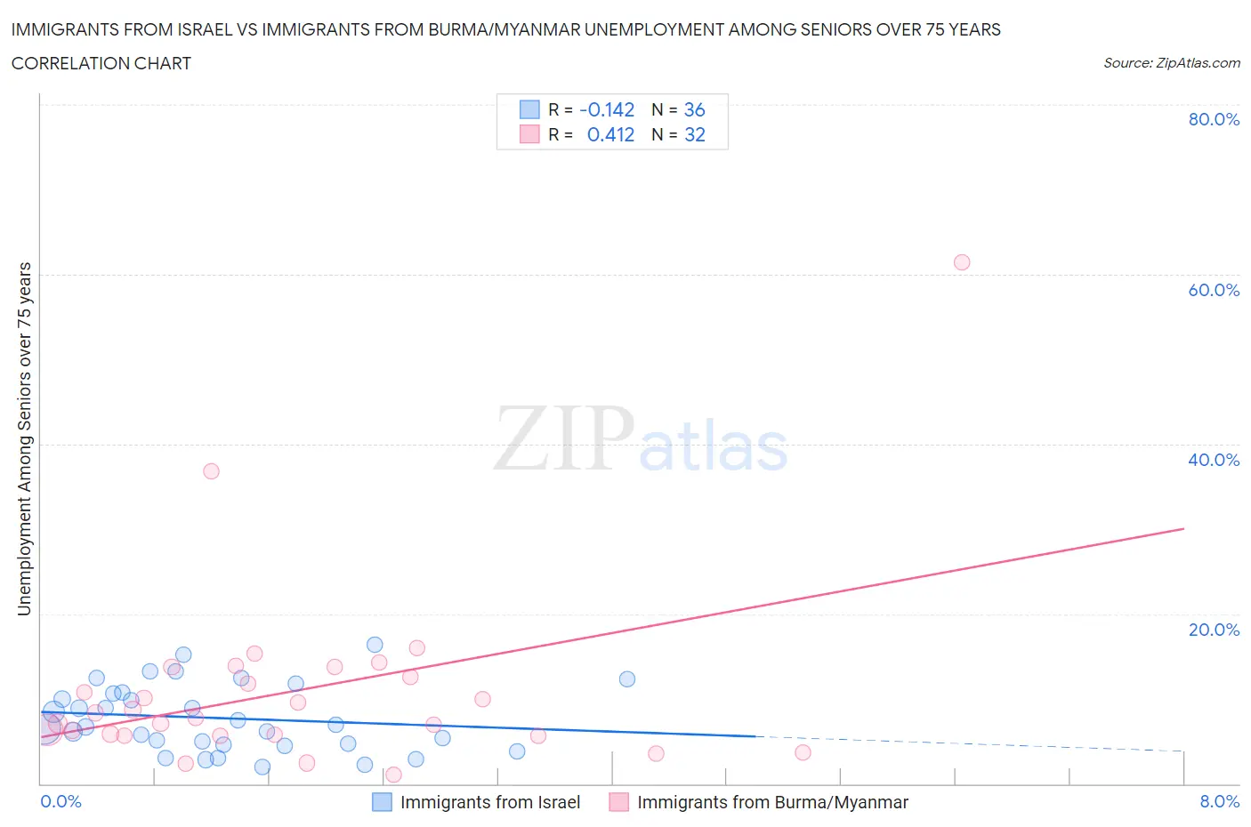 Immigrants from Israel vs Immigrants from Burma/Myanmar Unemployment Among Seniors over 75 years