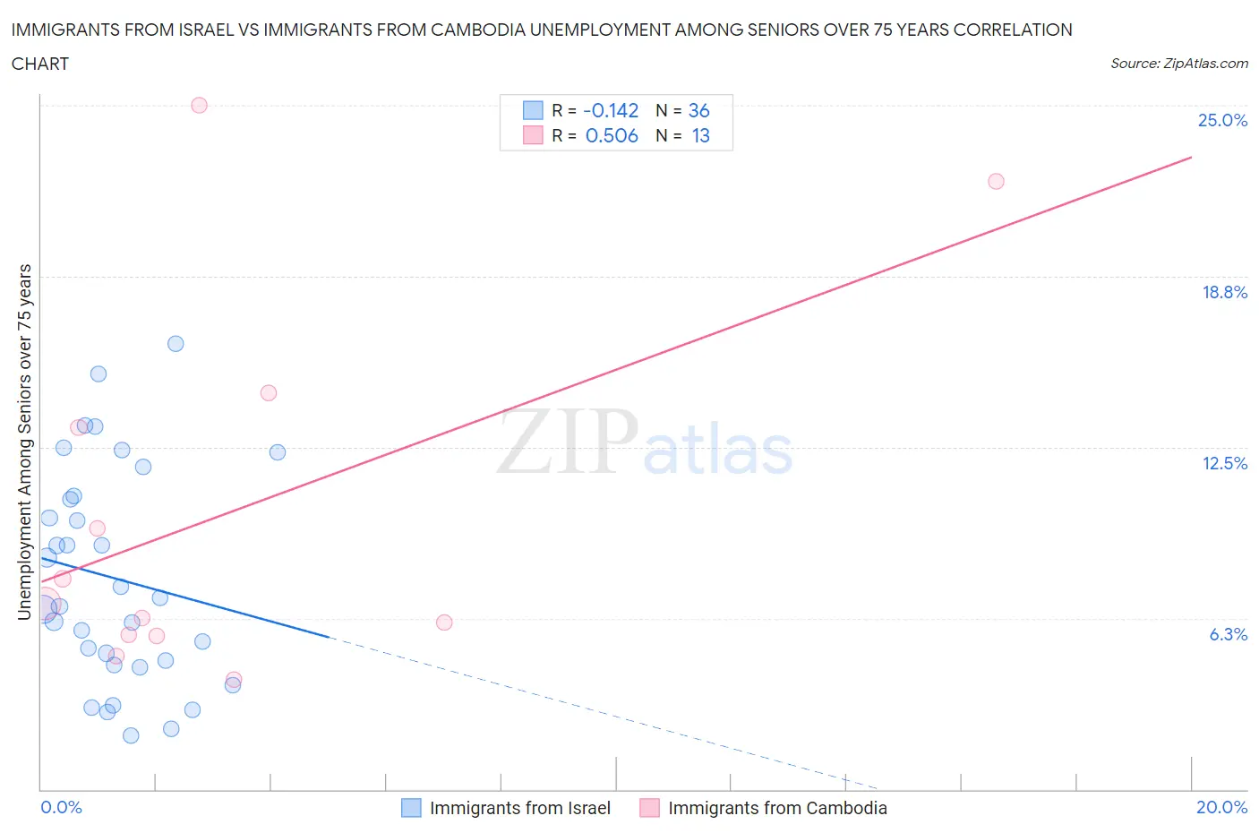 Immigrants from Israel vs Immigrants from Cambodia Unemployment Among Seniors over 75 years