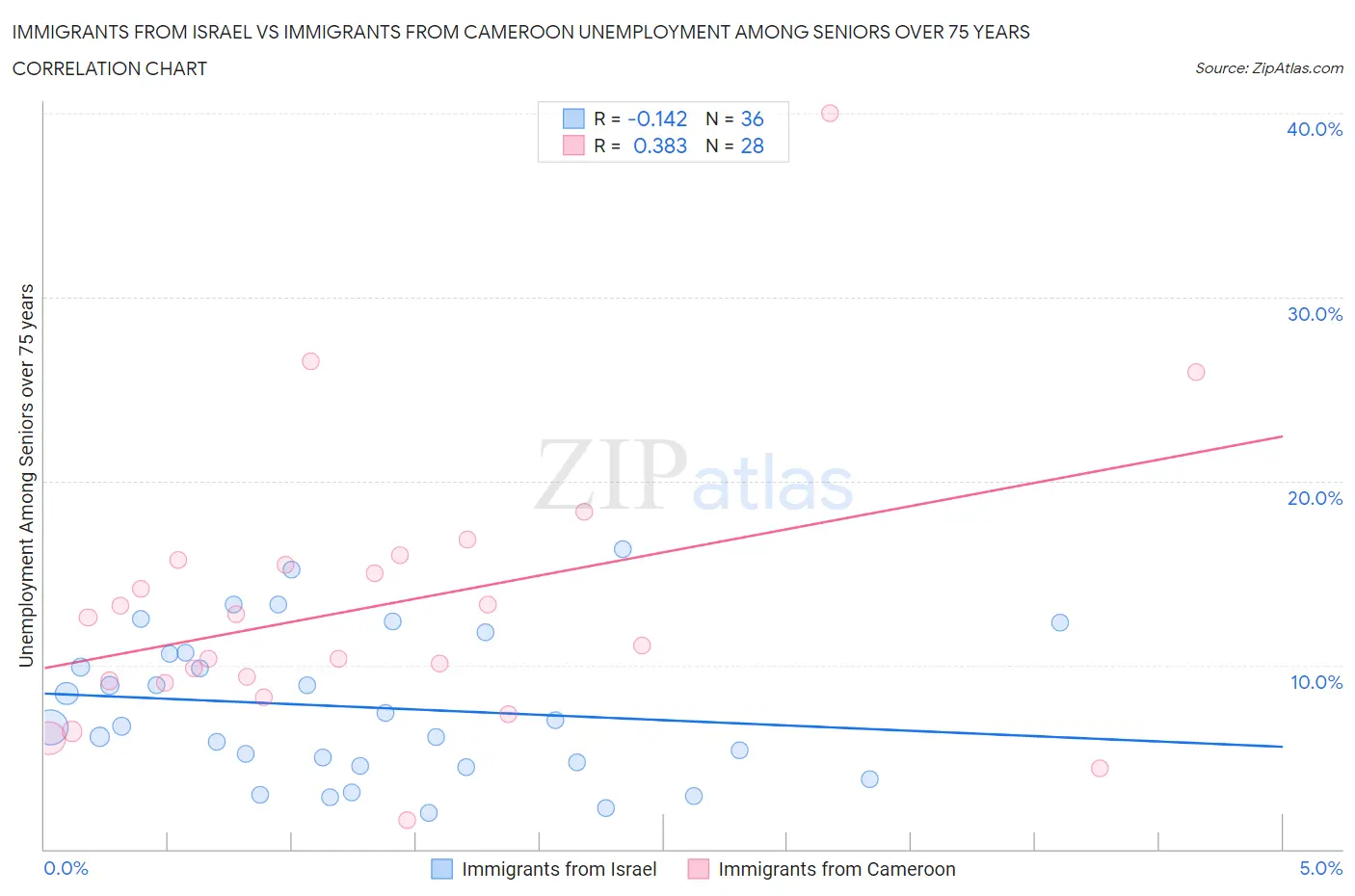 Immigrants from Israel vs Immigrants from Cameroon Unemployment Among Seniors over 75 years