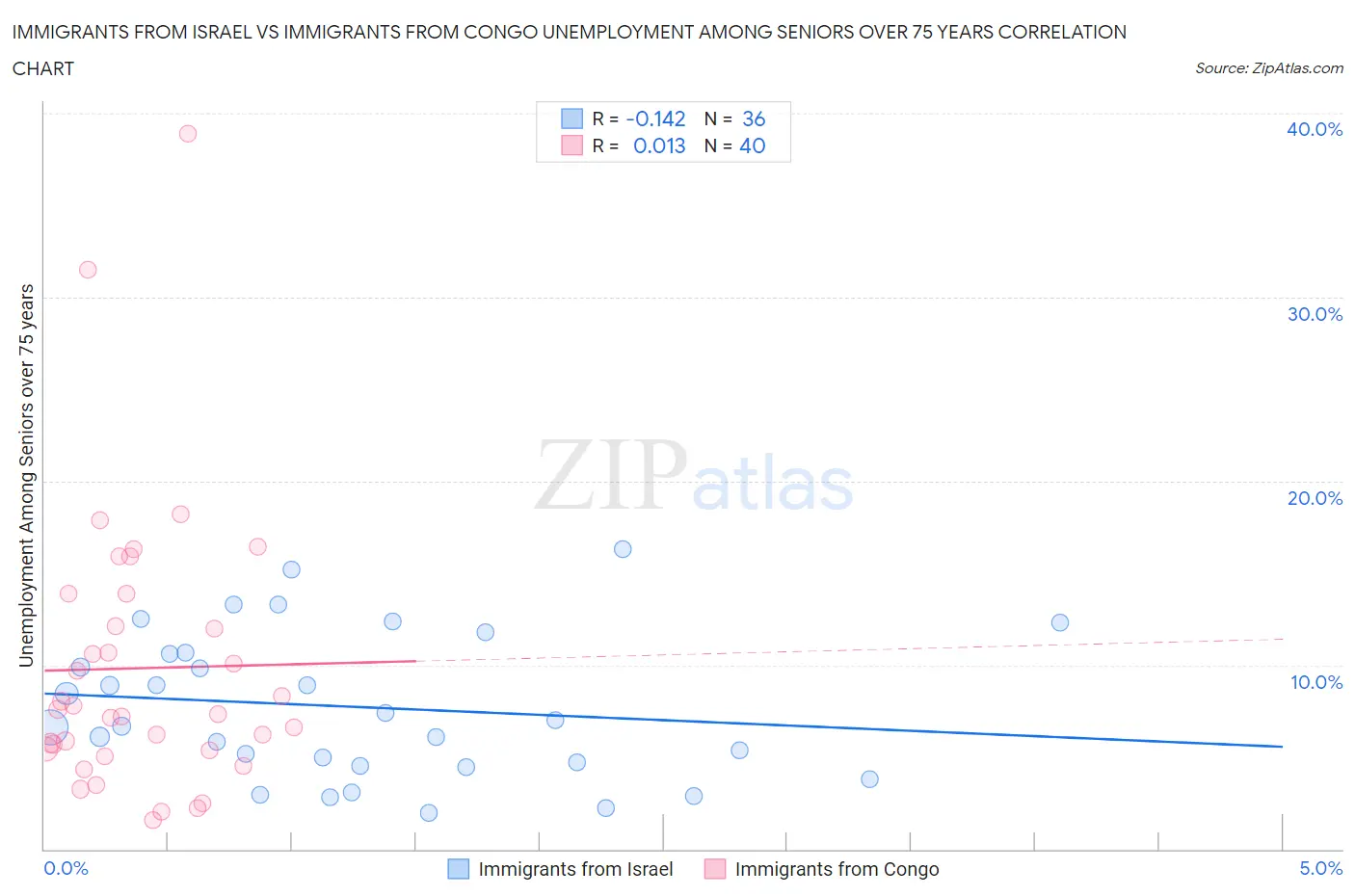 Immigrants from Israel vs Immigrants from Congo Unemployment Among Seniors over 75 years