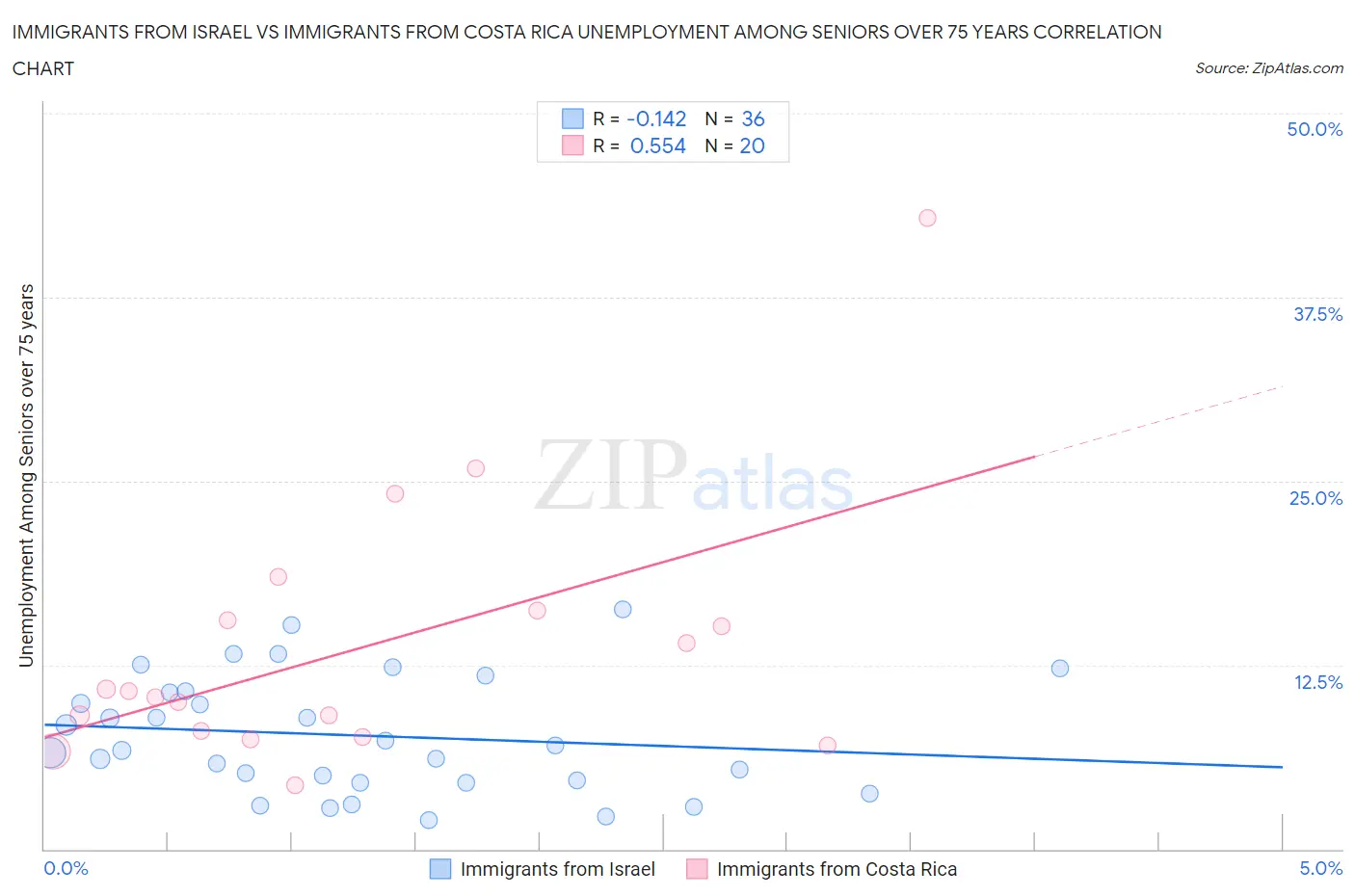 Immigrants from Israel vs Immigrants from Costa Rica Unemployment Among Seniors over 75 years