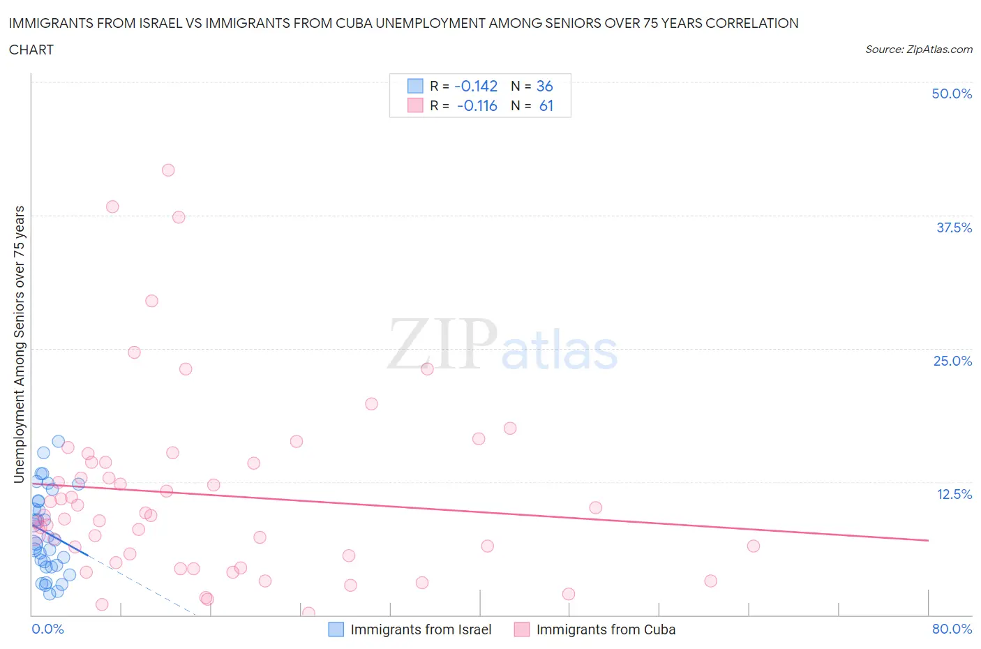 Immigrants from Israel vs Immigrants from Cuba Unemployment Among Seniors over 75 years