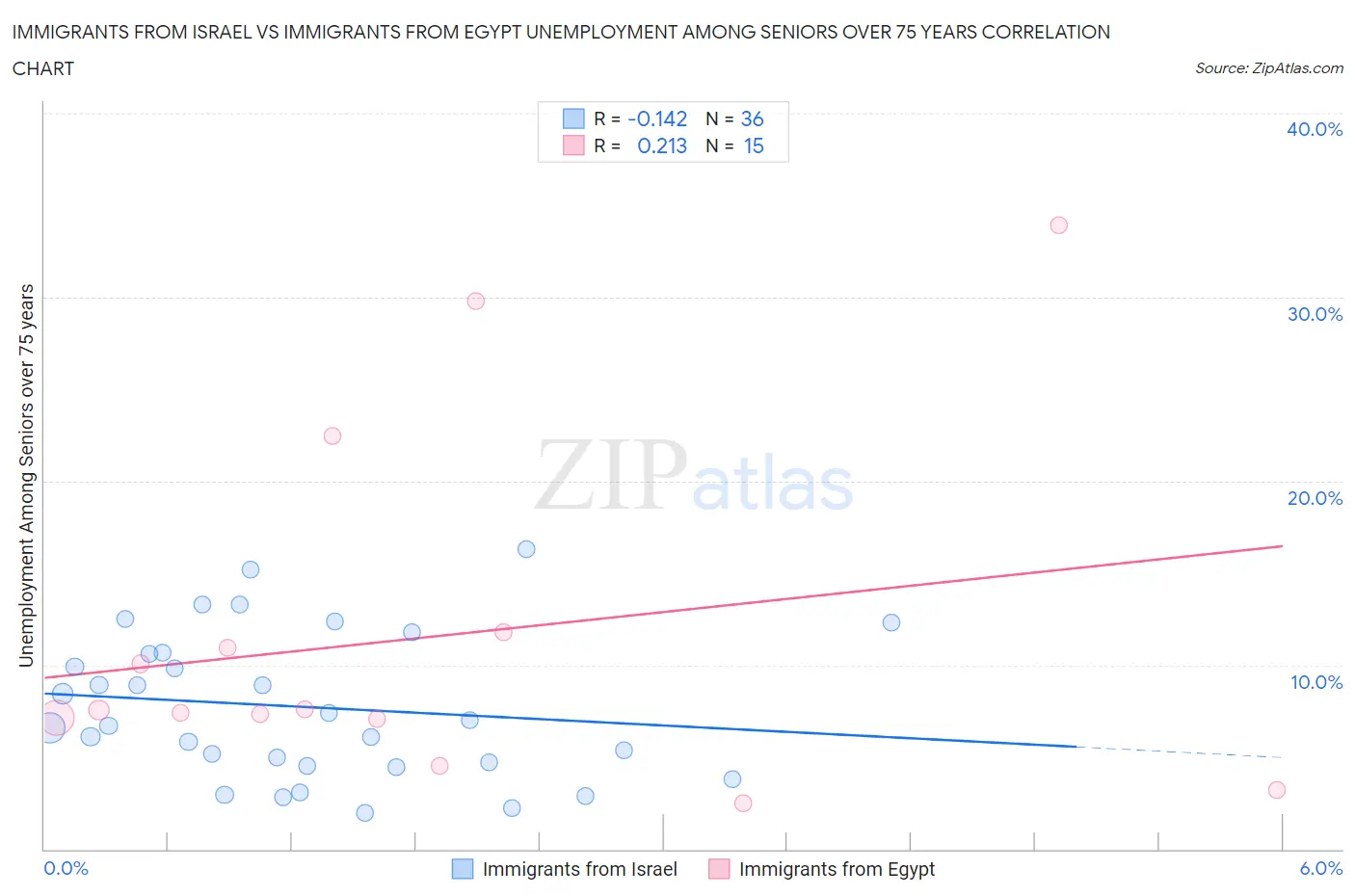 Immigrants from Israel vs Immigrants from Egypt Unemployment Among Seniors over 75 years