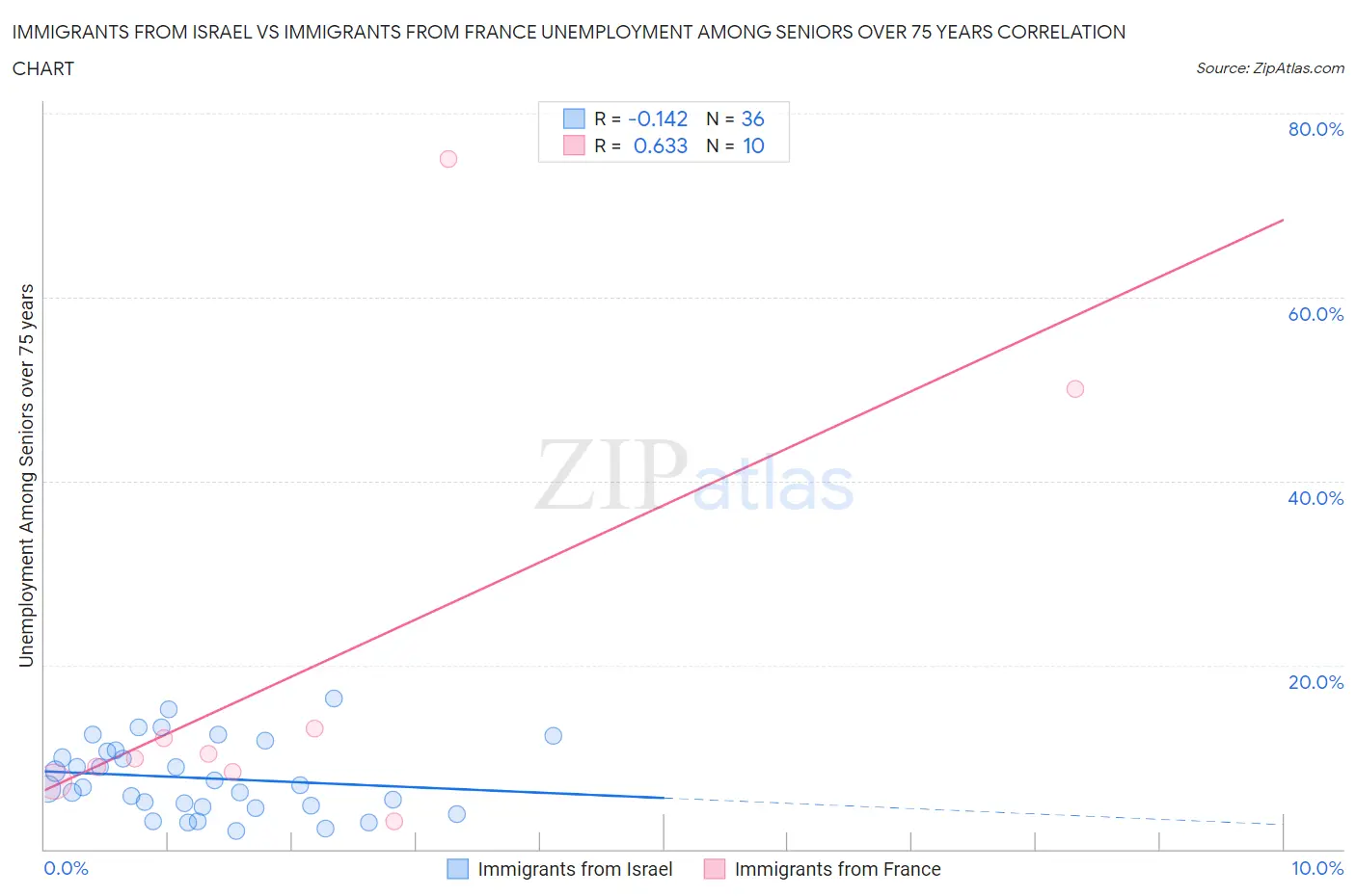 Immigrants from Israel vs Immigrants from France Unemployment Among Seniors over 75 years