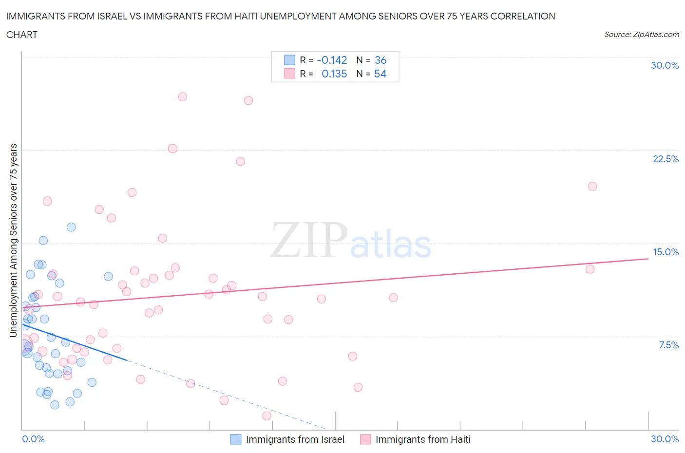 Immigrants from Israel vs Immigrants from Haiti Unemployment Among Seniors over 75 years