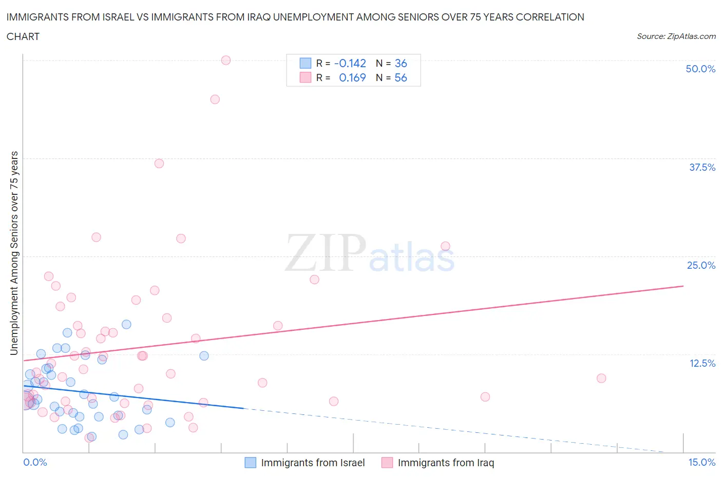 Immigrants from Israel vs Immigrants from Iraq Unemployment Among Seniors over 75 years