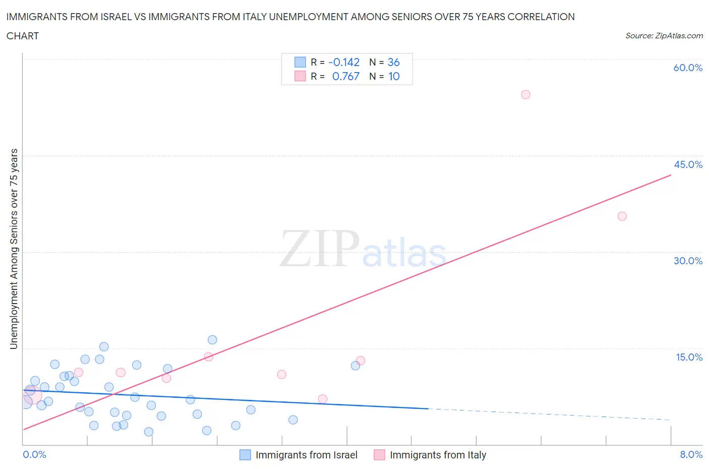 Immigrants from Israel vs Immigrants from Italy Unemployment Among Seniors over 75 years