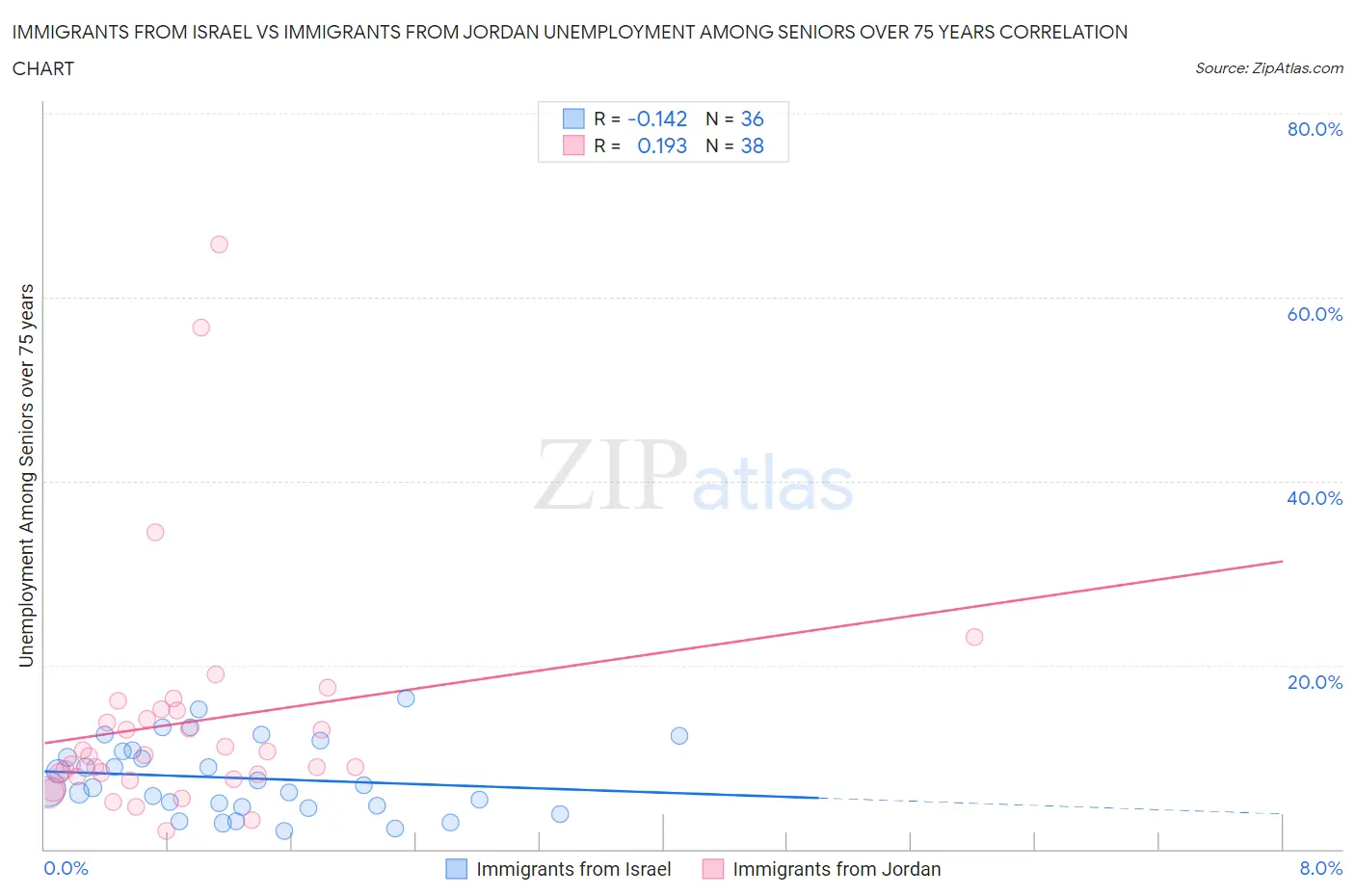 Immigrants from Israel vs Immigrants from Jordan Unemployment Among Seniors over 75 years