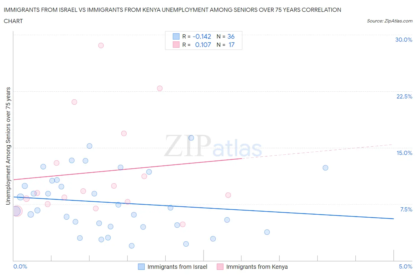 Immigrants from Israel vs Immigrants from Kenya Unemployment Among Seniors over 75 years