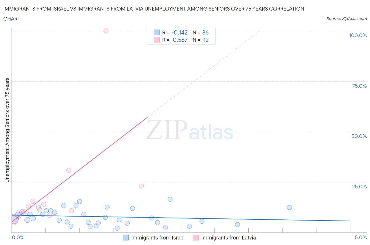 Immigrants from Israel vs Immigrants from Latvia Unemployment Among Seniors over 75 years