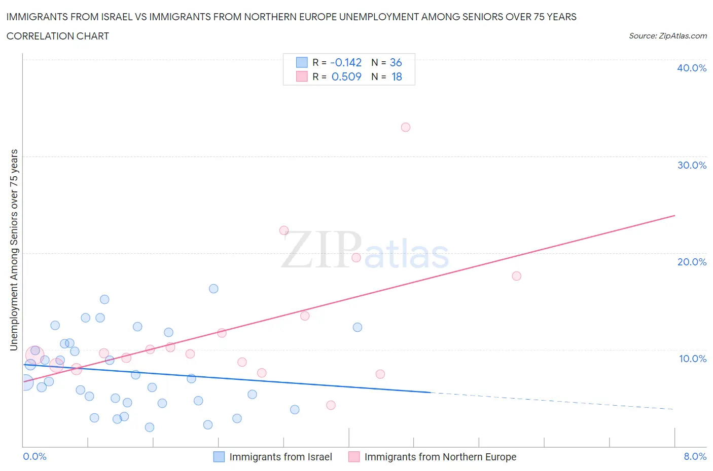 Immigrants from Israel vs Immigrants from Northern Europe Unemployment Among Seniors over 75 years