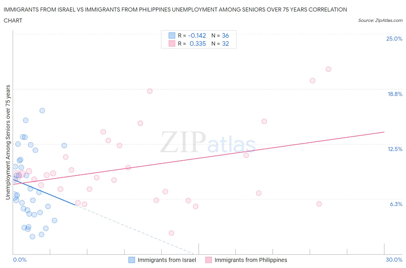 Immigrants from Israel vs Immigrants from Philippines Unemployment Among Seniors over 75 years