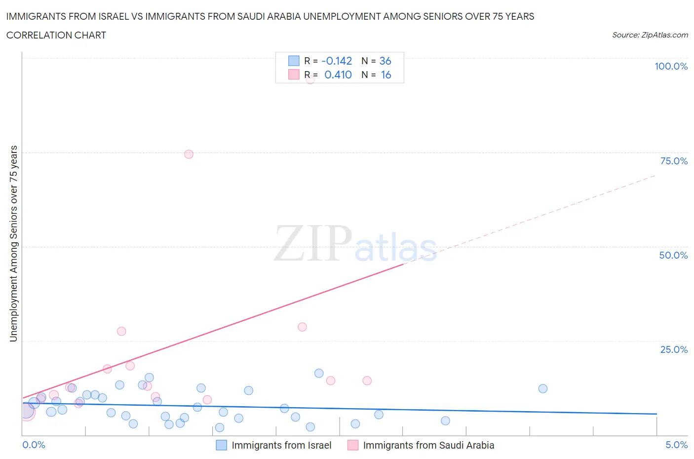 Immigrants from Israel vs Immigrants from Saudi Arabia Unemployment Among Seniors over 75 years