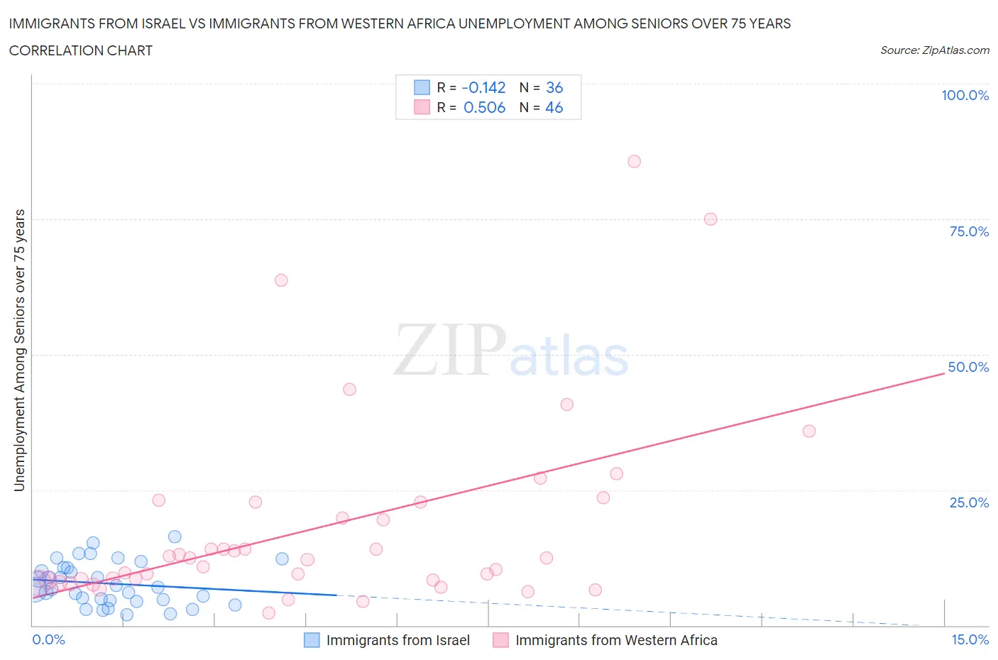 Immigrants from Israel vs Immigrants from Western Africa Unemployment Among Seniors over 75 years