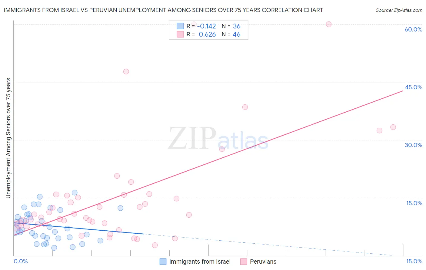 Immigrants from Israel vs Peruvian Unemployment Among Seniors over 75 years