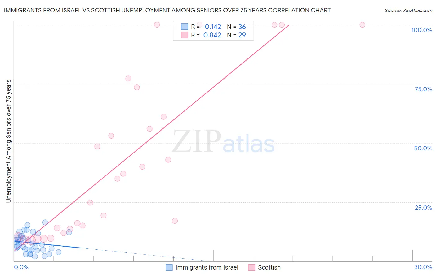 Immigrants from Israel vs Scottish Unemployment Among Seniors over 75 years