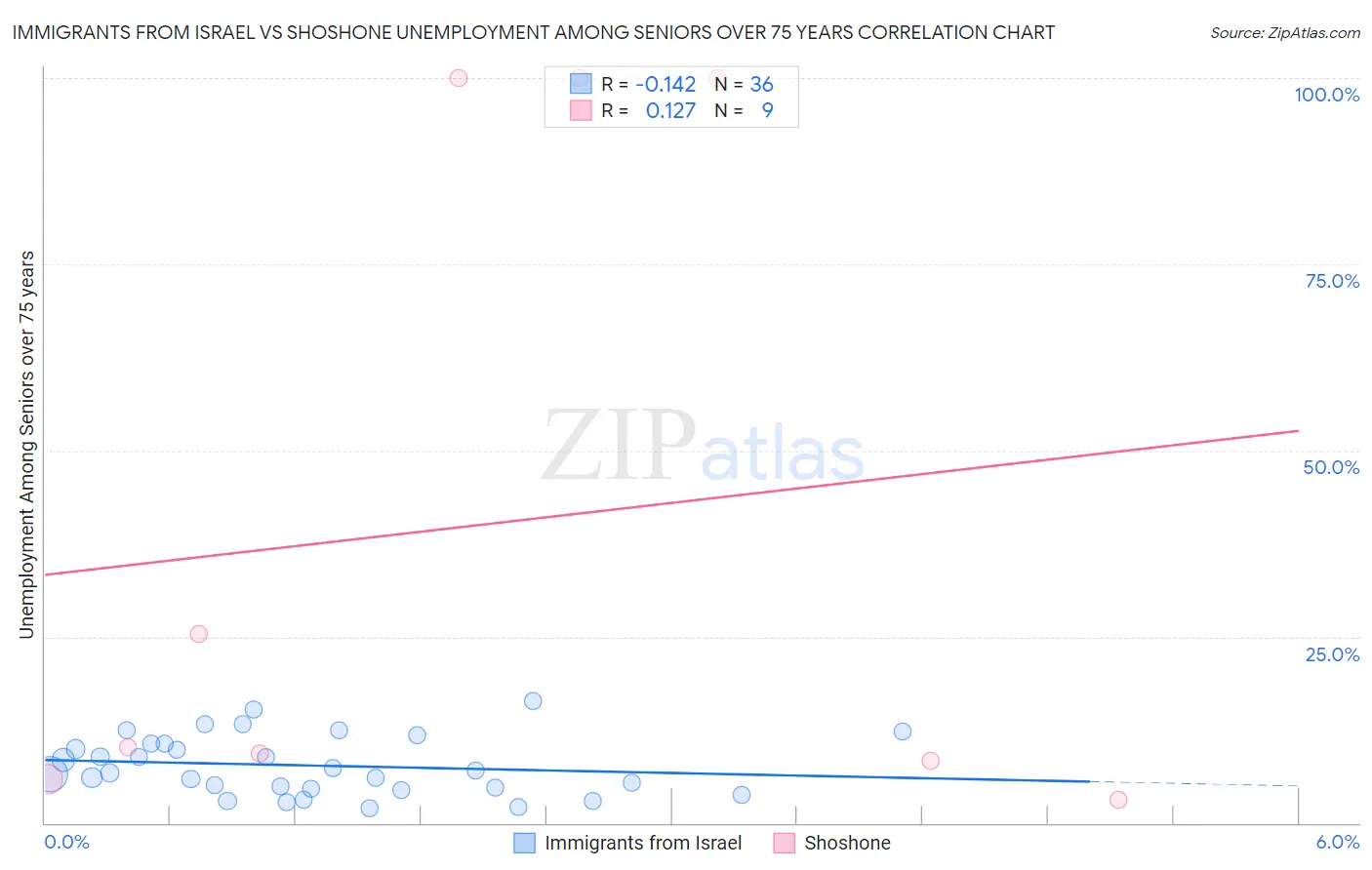 Immigrants from Israel vs Shoshone Unemployment Among Seniors over 75 years