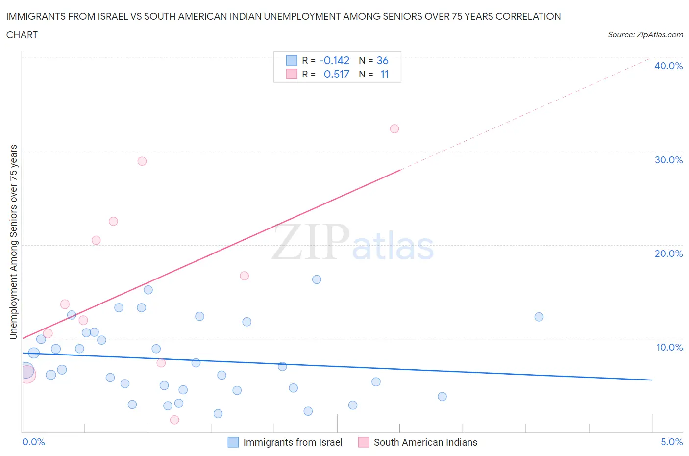 Immigrants from Israel vs South American Indian Unemployment Among Seniors over 75 years
