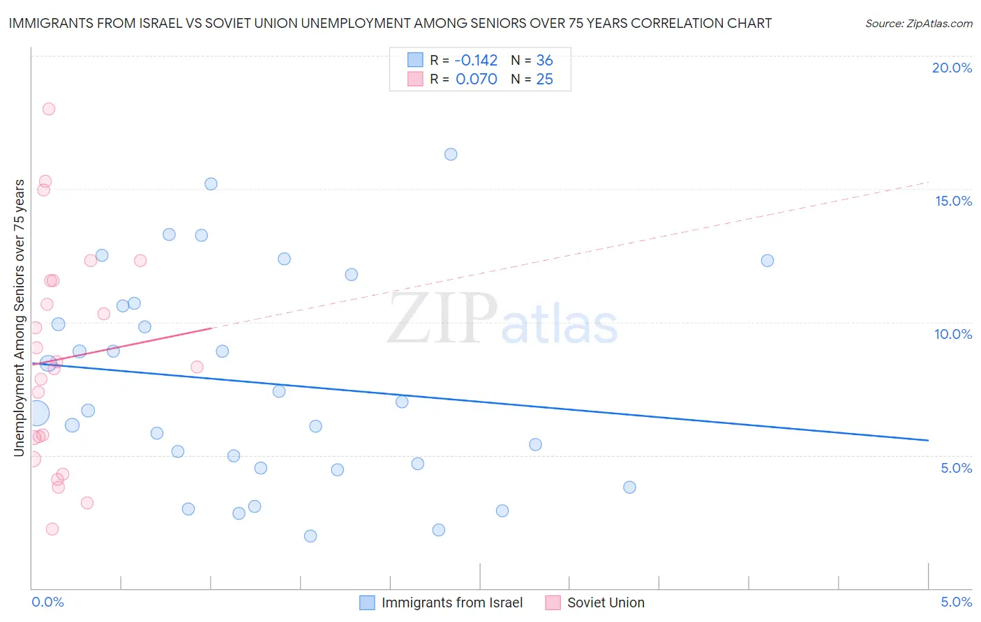 Immigrants from Israel vs Soviet Union Unemployment Among Seniors over 75 years