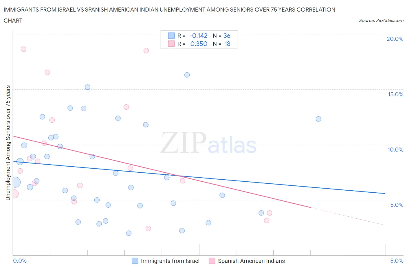 Immigrants from Israel vs Spanish American Indian Unemployment Among Seniors over 75 years