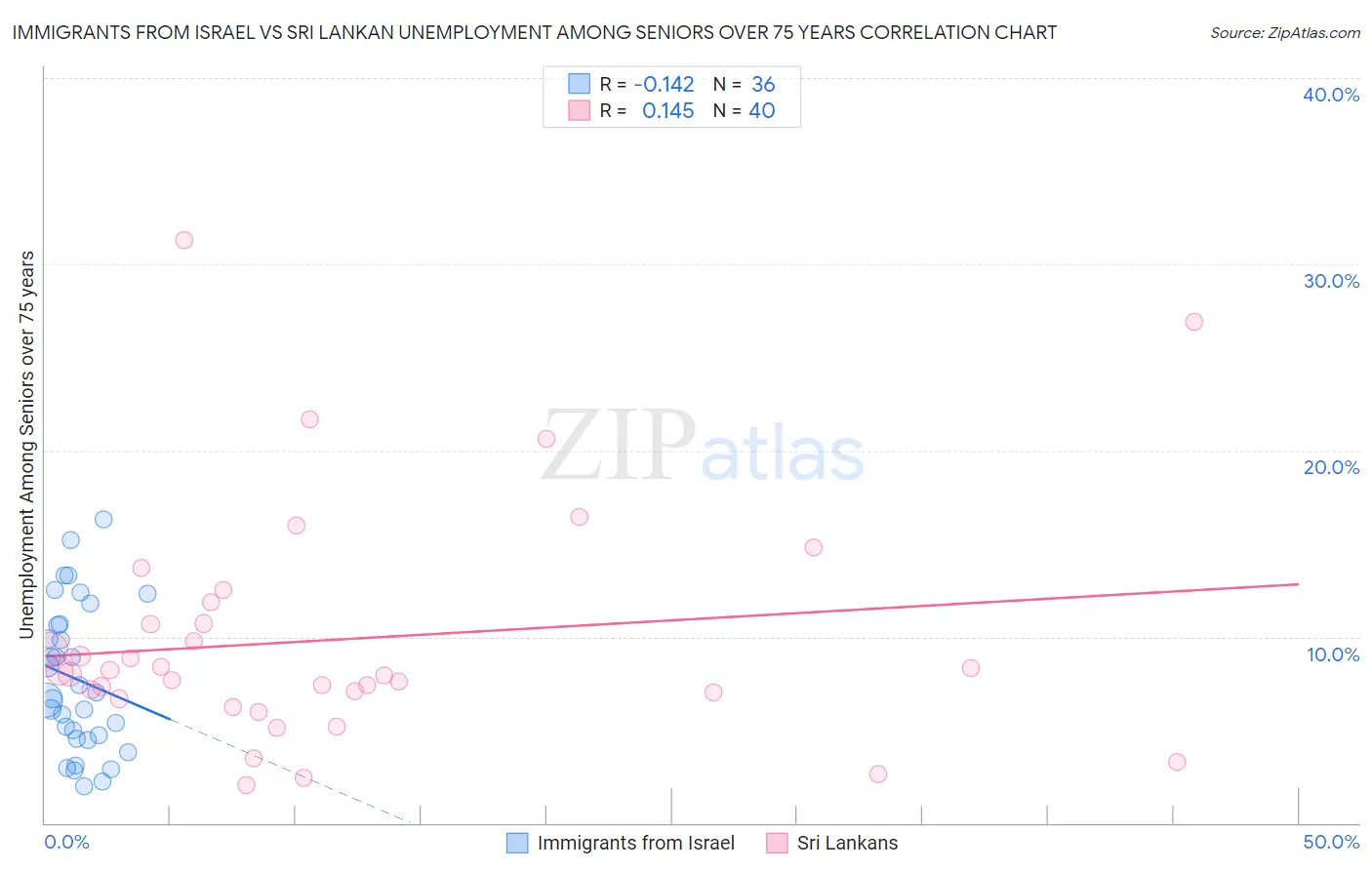 Immigrants from Israel vs Sri Lankan Unemployment Among Seniors over 75 years