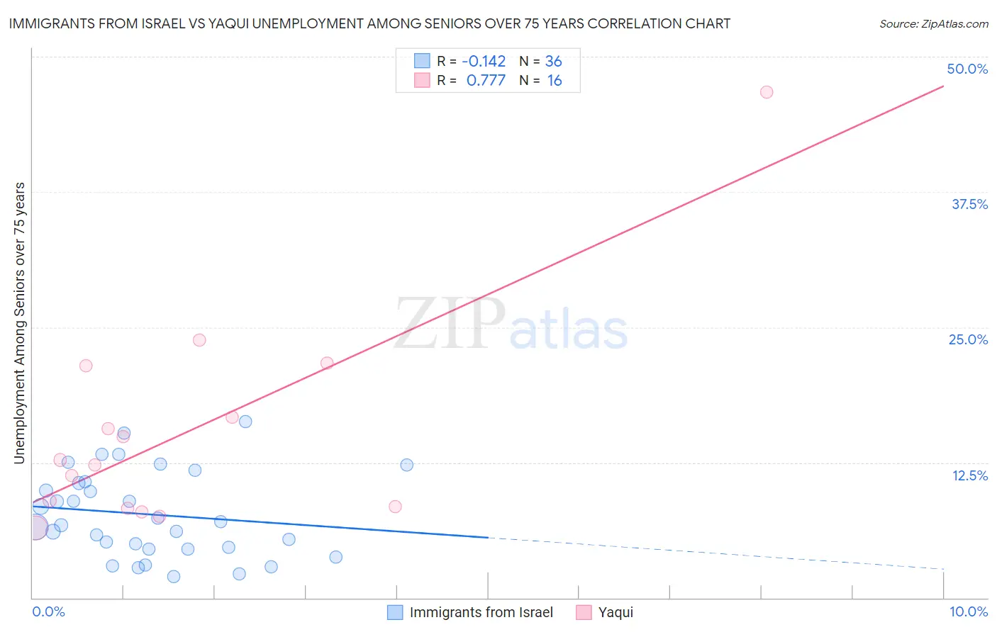 Immigrants from Israel vs Yaqui Unemployment Among Seniors over 75 years