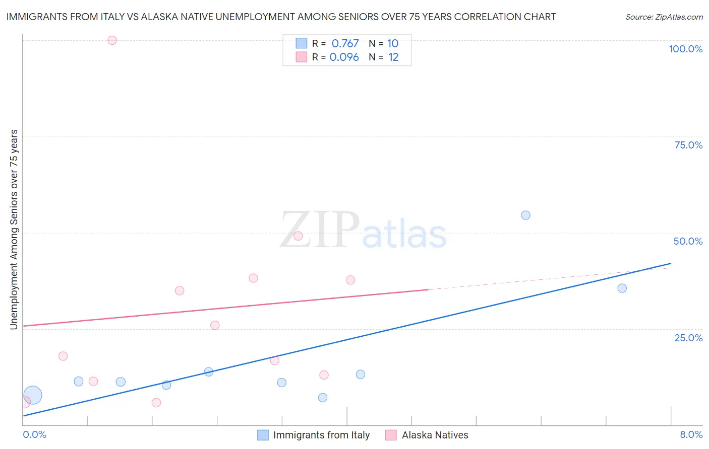 Immigrants from Italy vs Alaska Native Unemployment Among Seniors over 75 years