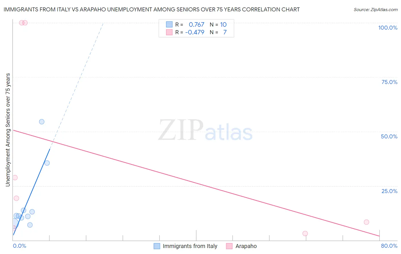 Immigrants from Italy vs Arapaho Unemployment Among Seniors over 75 years