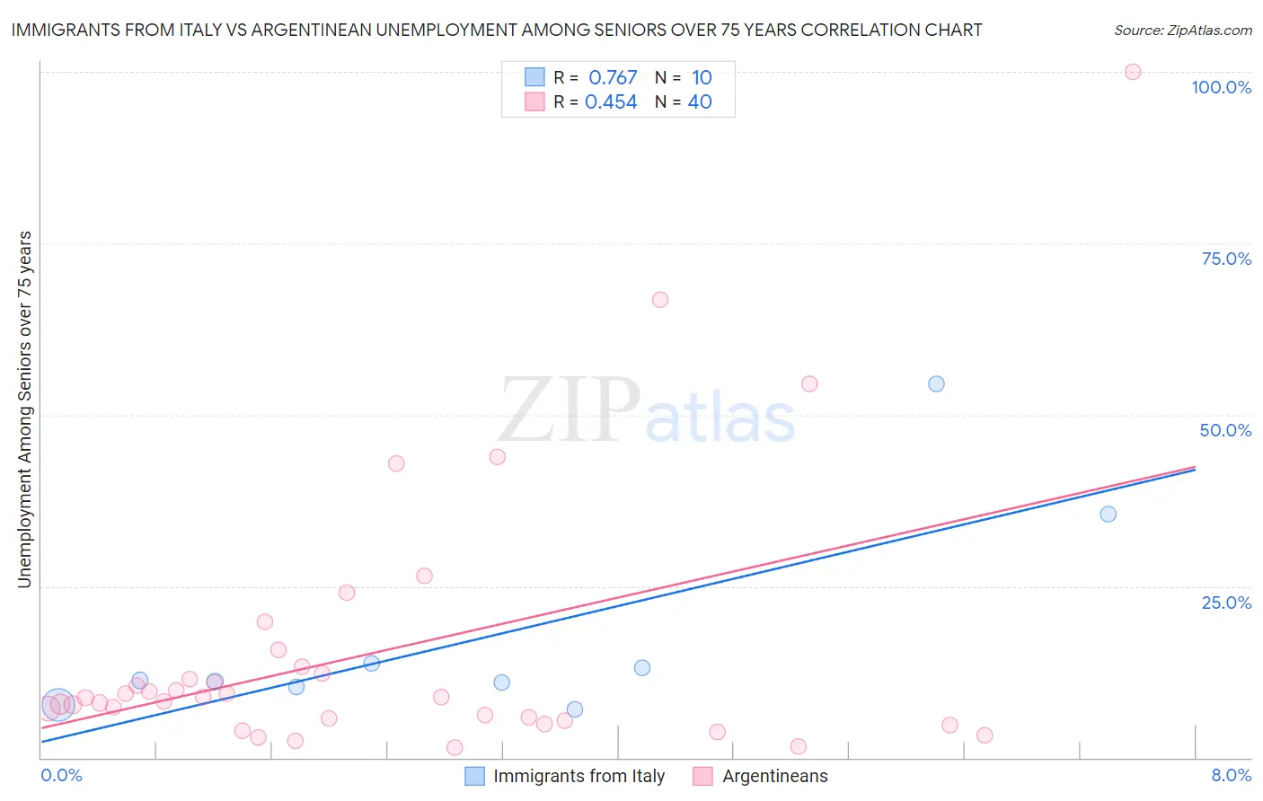 Immigrants from Italy vs Argentinean Unemployment Among Seniors over 75 years