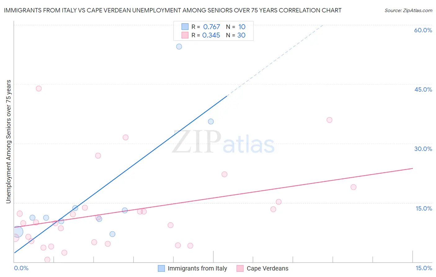 Immigrants from Italy vs Cape Verdean Unemployment Among Seniors over 75 years