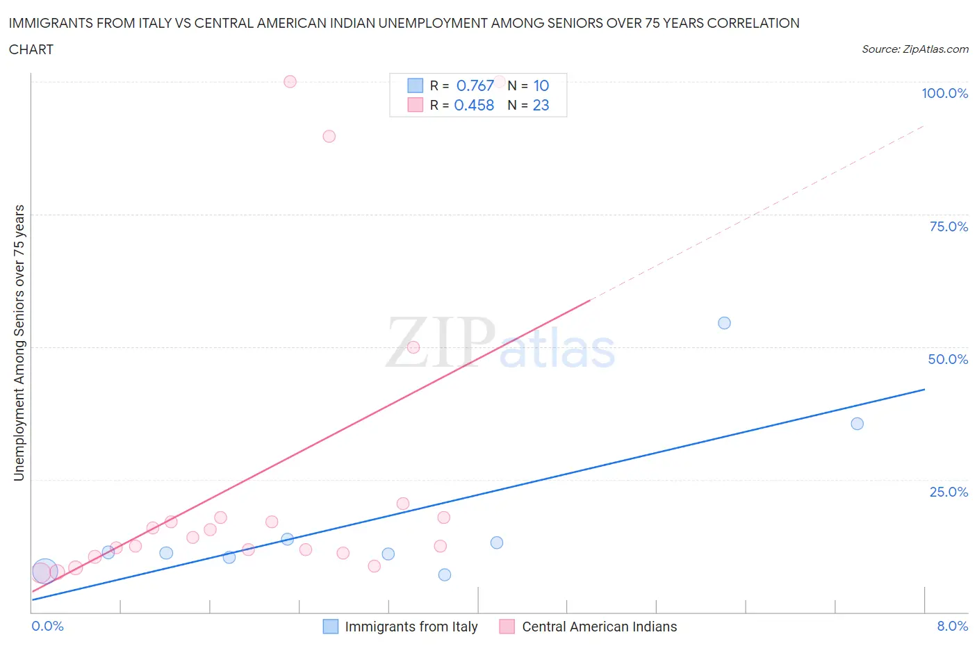 Immigrants from Italy vs Central American Indian Unemployment Among Seniors over 75 years