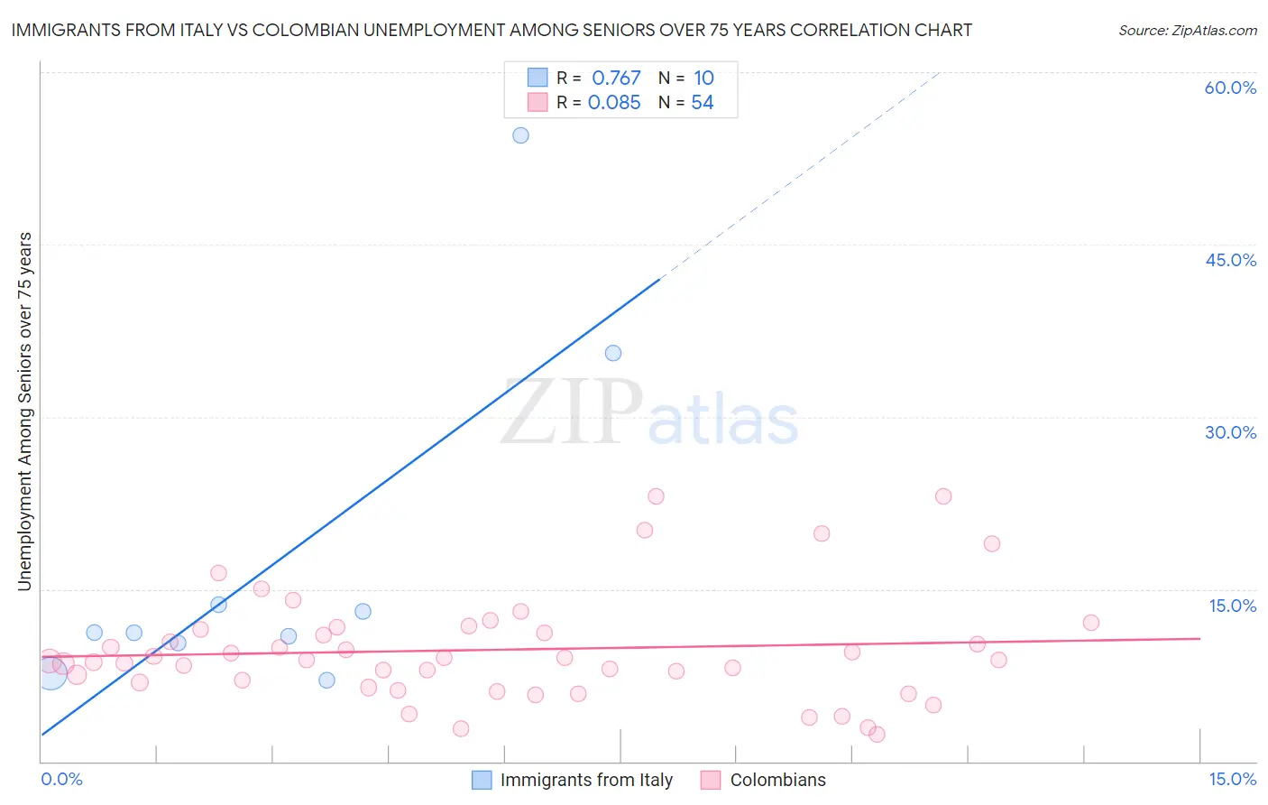 Immigrants from Italy vs Colombian Unemployment Among Seniors over 75 years