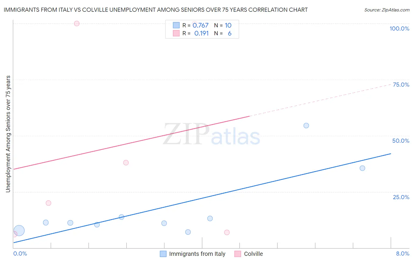 Immigrants from Italy vs Colville Unemployment Among Seniors over 75 years