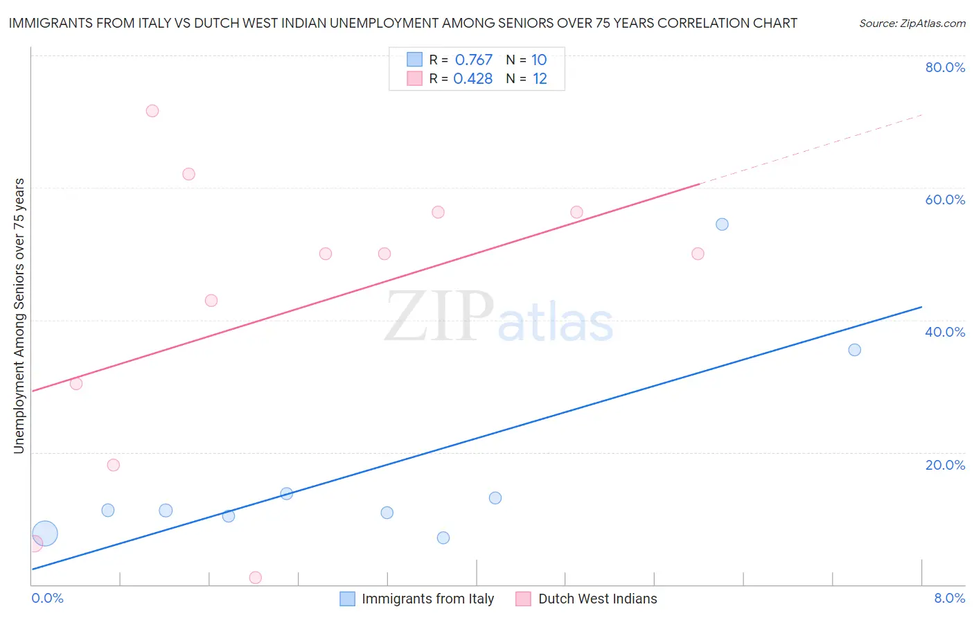 Immigrants from Italy vs Dutch West Indian Unemployment Among Seniors over 75 years