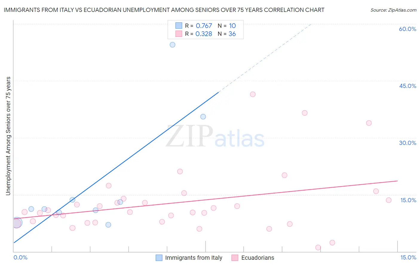 Immigrants from Italy vs Ecuadorian Unemployment Among Seniors over 75 years