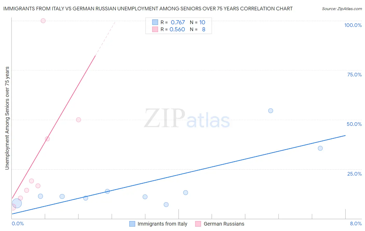 Immigrants from Italy vs German Russian Unemployment Among Seniors over 75 years