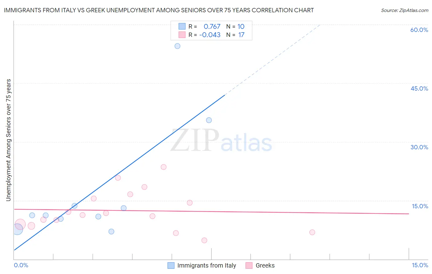 Immigrants from Italy vs Greek Unemployment Among Seniors over 75 years