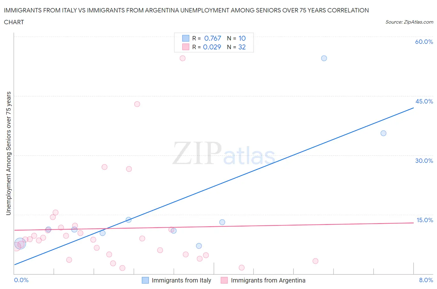 Immigrants from Italy vs Immigrants from Argentina Unemployment Among Seniors over 75 years