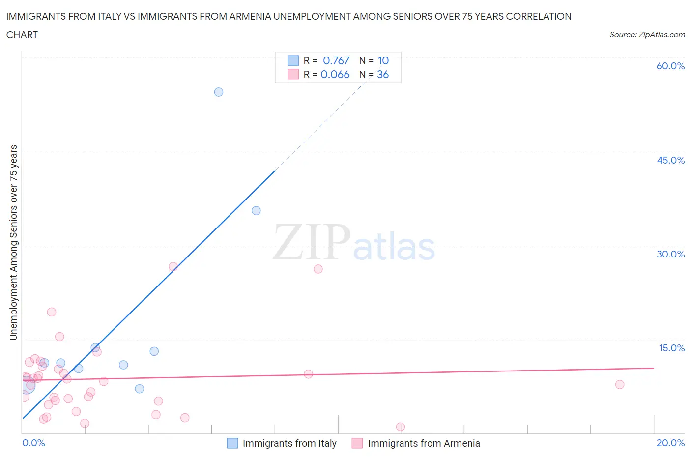 Immigrants from Italy vs Immigrants from Armenia Unemployment Among Seniors over 75 years