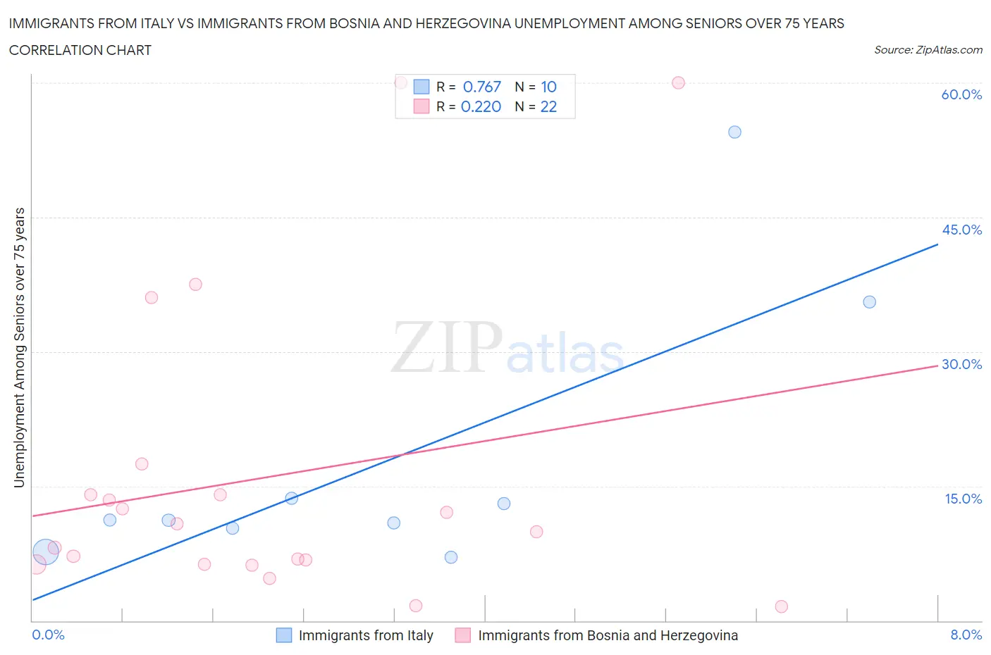 Immigrants from Italy vs Immigrants from Bosnia and Herzegovina Unemployment Among Seniors over 75 years