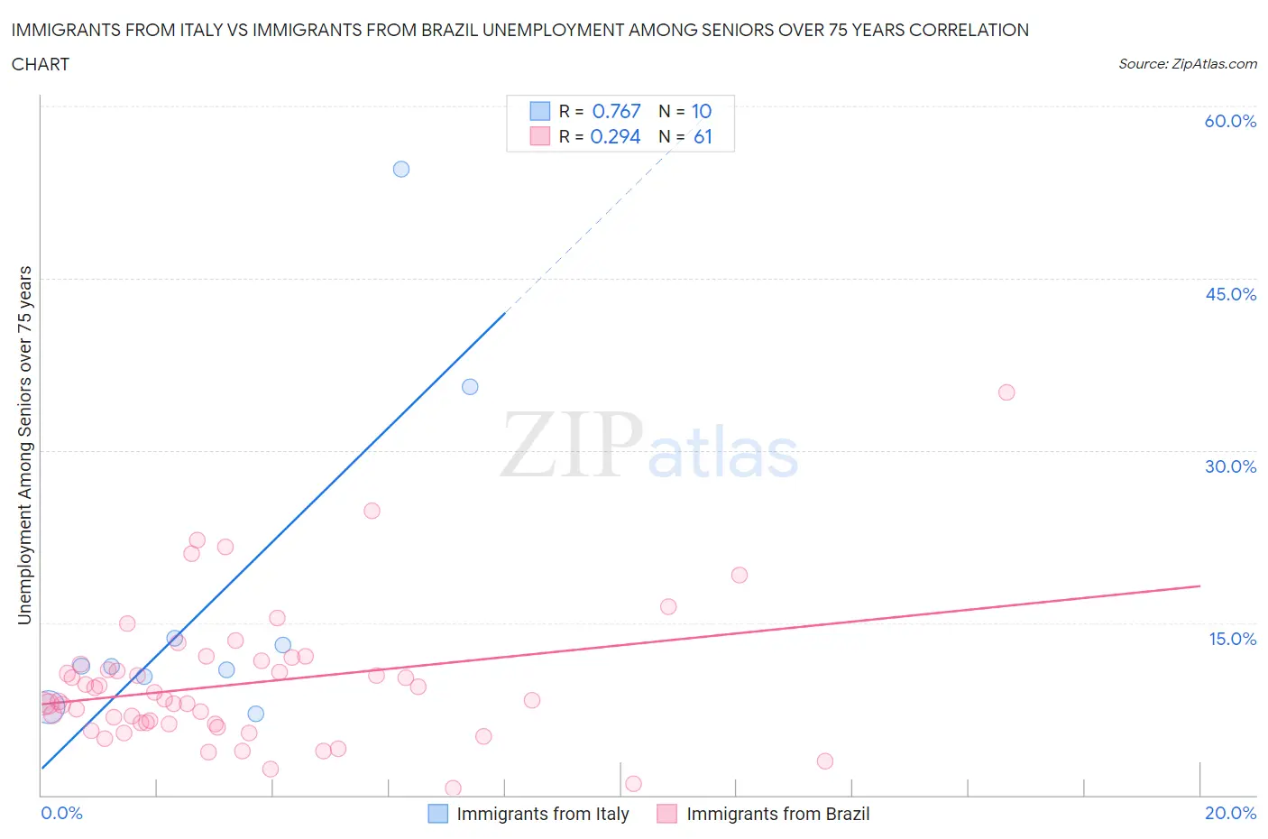 Immigrants from Italy vs Immigrants from Brazil Unemployment Among Seniors over 75 years