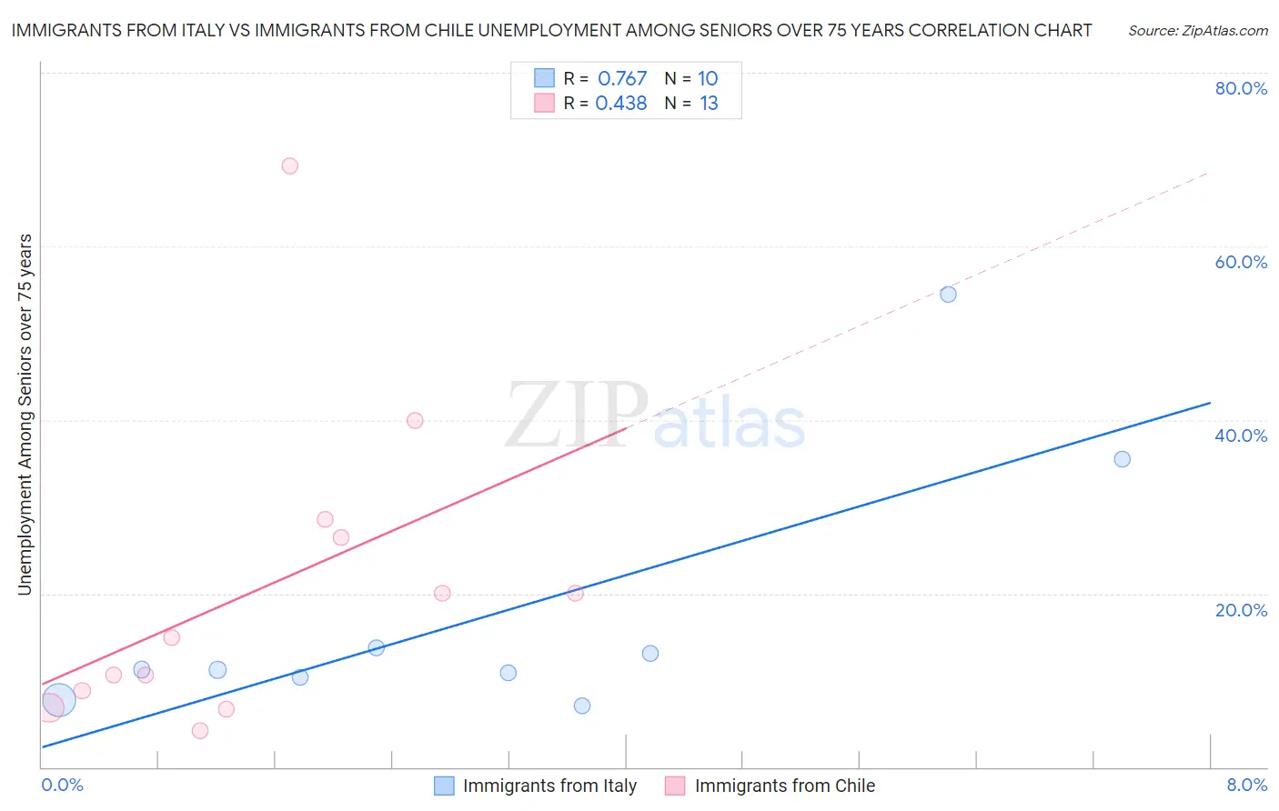Immigrants from Italy vs Immigrants from Chile Unemployment Among Seniors over 75 years