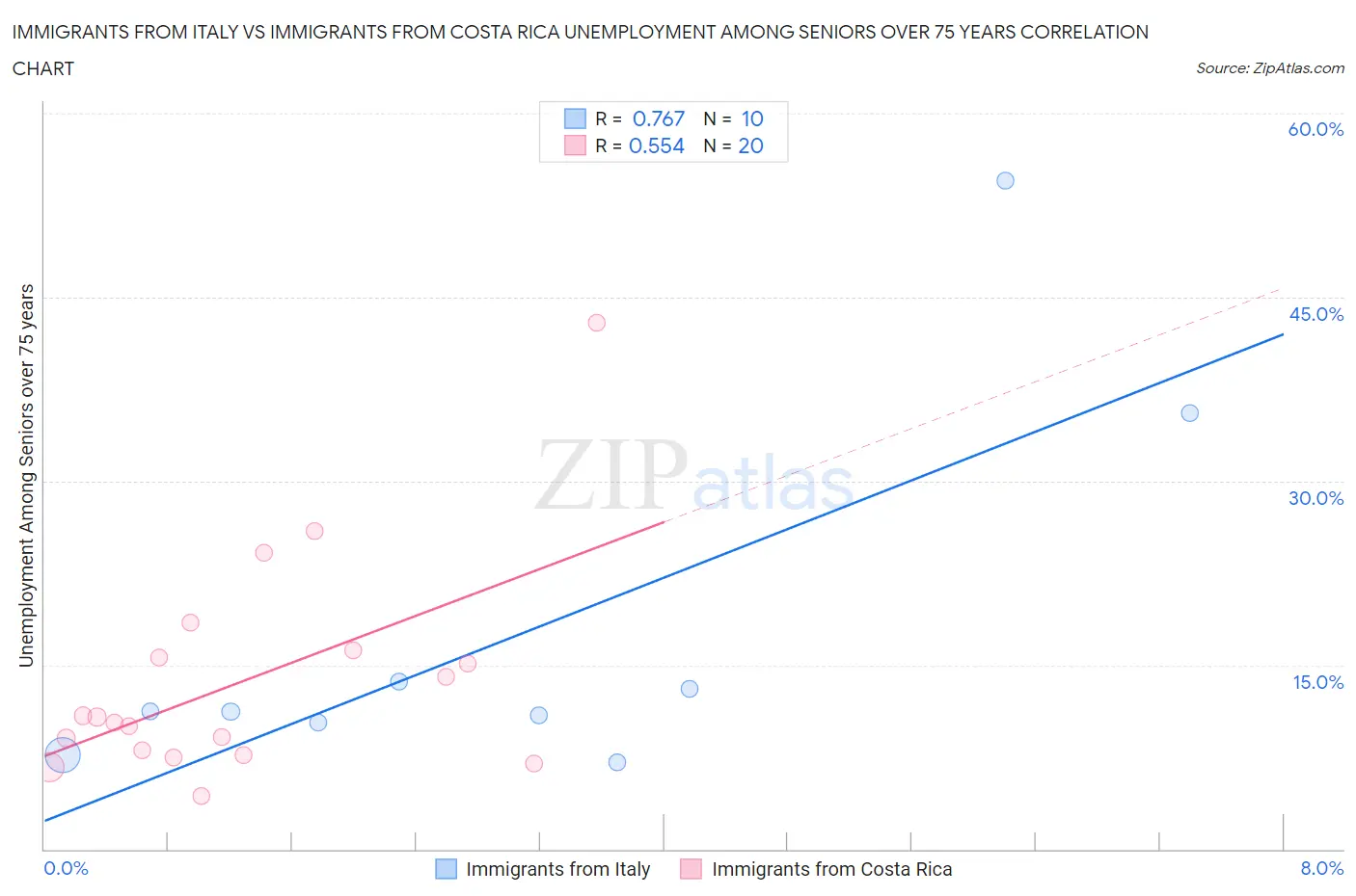 Immigrants from Italy vs Immigrants from Costa Rica Unemployment Among Seniors over 75 years