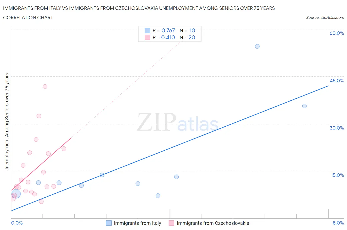 Immigrants from Italy vs Immigrants from Czechoslovakia Unemployment Among Seniors over 75 years