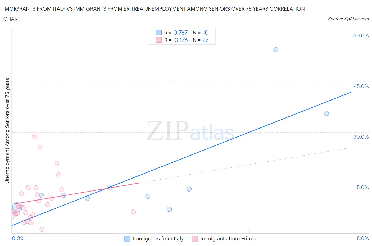 Immigrants from Italy vs Immigrants from Eritrea Unemployment Among Seniors over 75 years