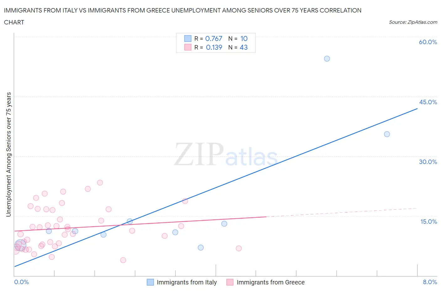 Immigrants from Italy vs Immigrants from Greece Unemployment Among Seniors over 75 years