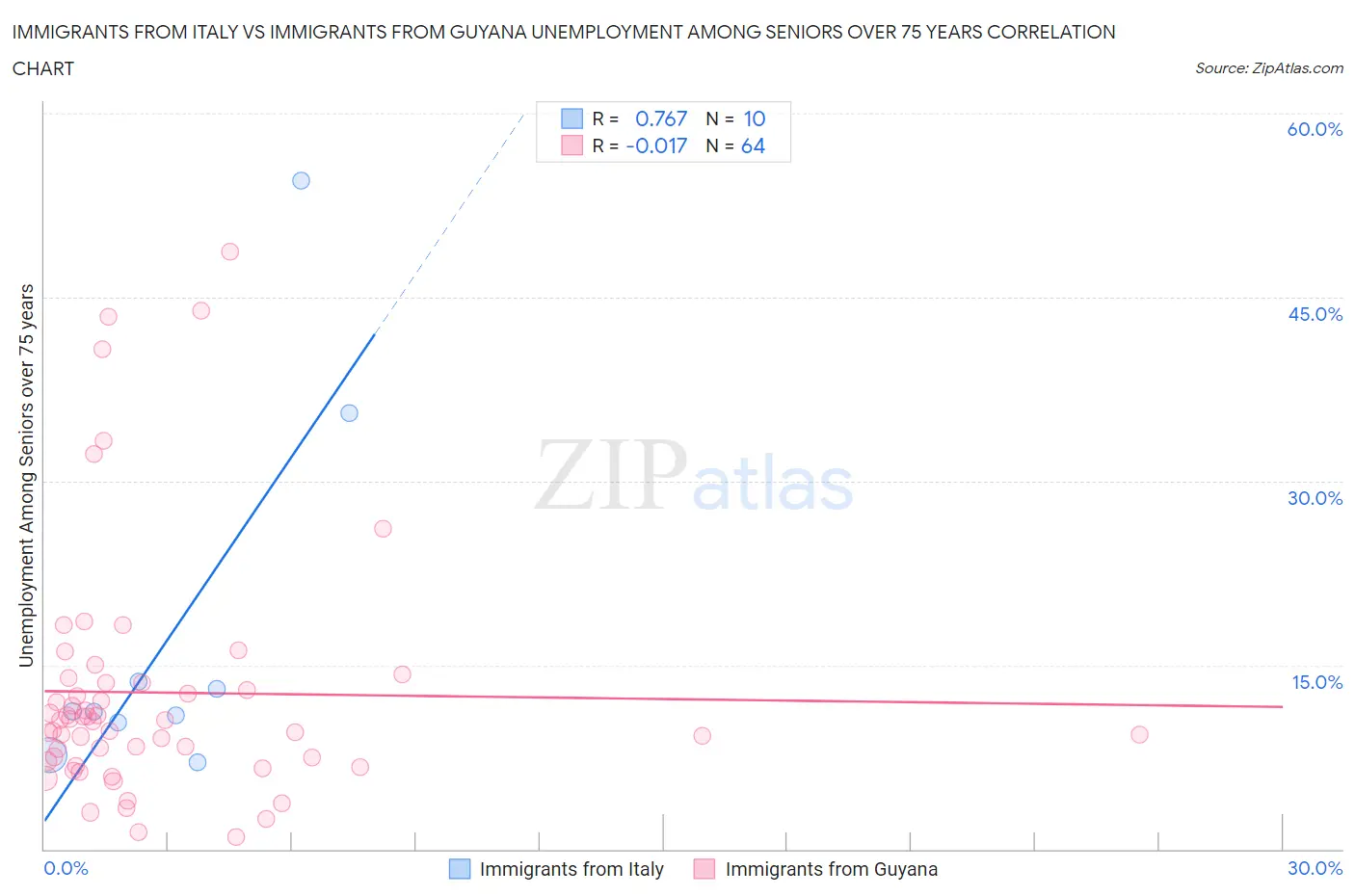 Immigrants from Italy vs Immigrants from Guyana Unemployment Among Seniors over 75 years