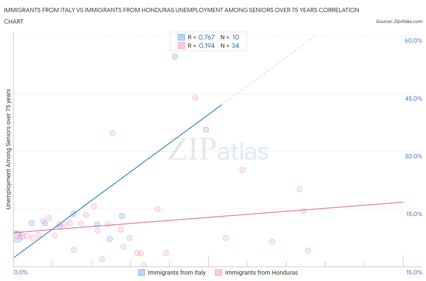 Immigrants from Italy vs Immigrants from Honduras Unemployment Among Seniors over 75 years